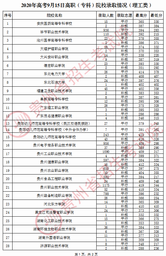 2020年贵州普通高校招生录取情况(9月15日)