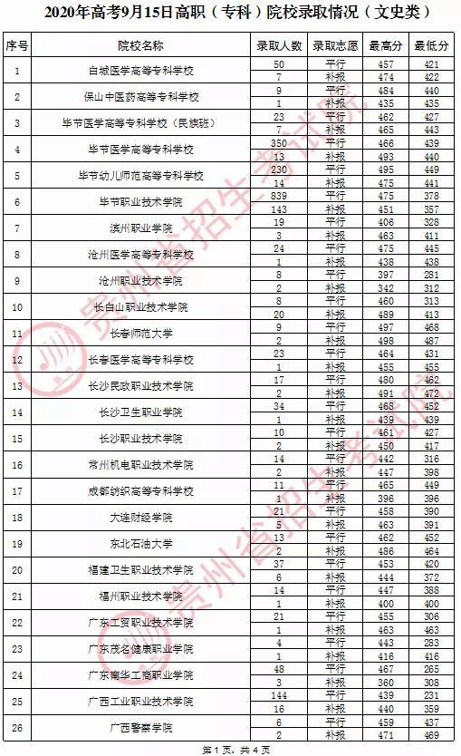 2020年贵州普通高校招生录取情况(9月15日)3