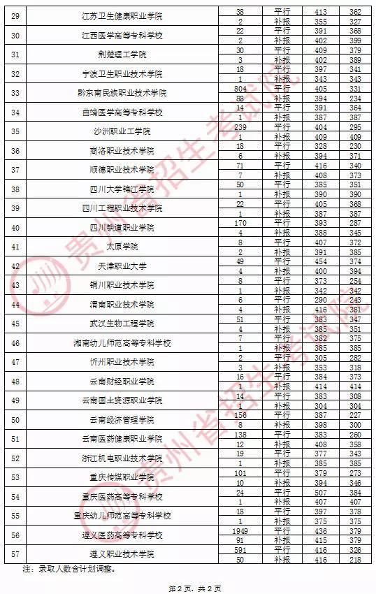 2020年贵州普通高校招生录取情况(9月15日)2