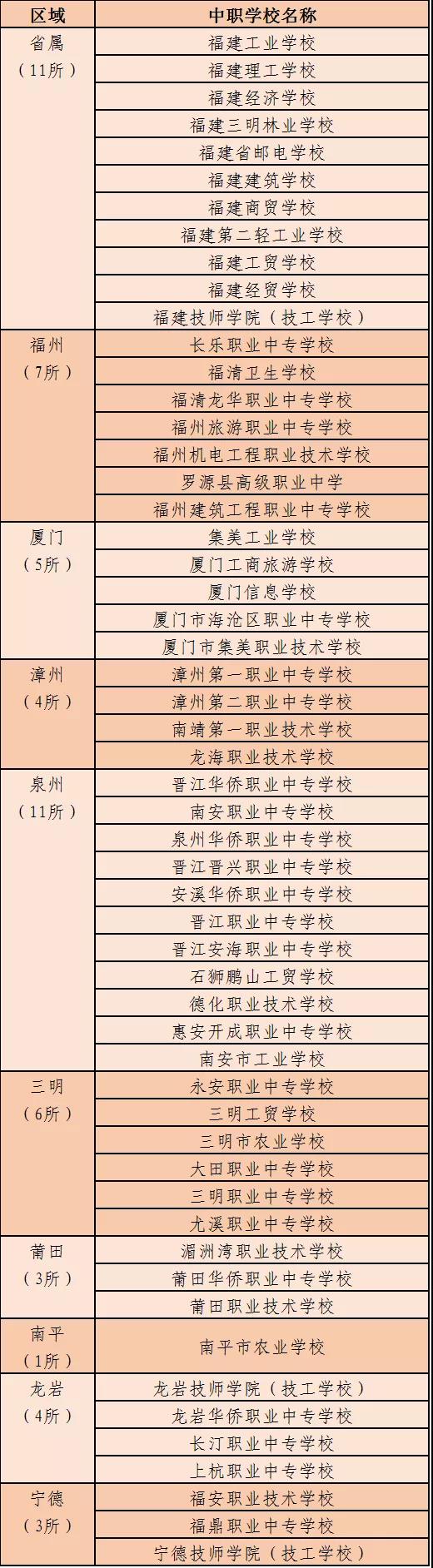 福建省示范性现代职业院校名单