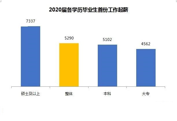 2020年高校毕业生薪酬排行榜