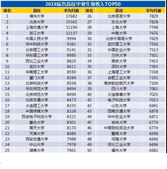 2020年高校毕业生薪酬排行榜