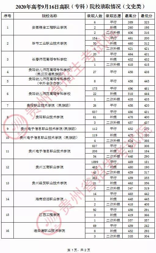 2020年贵州普通高校招生录取情况(9月16日)