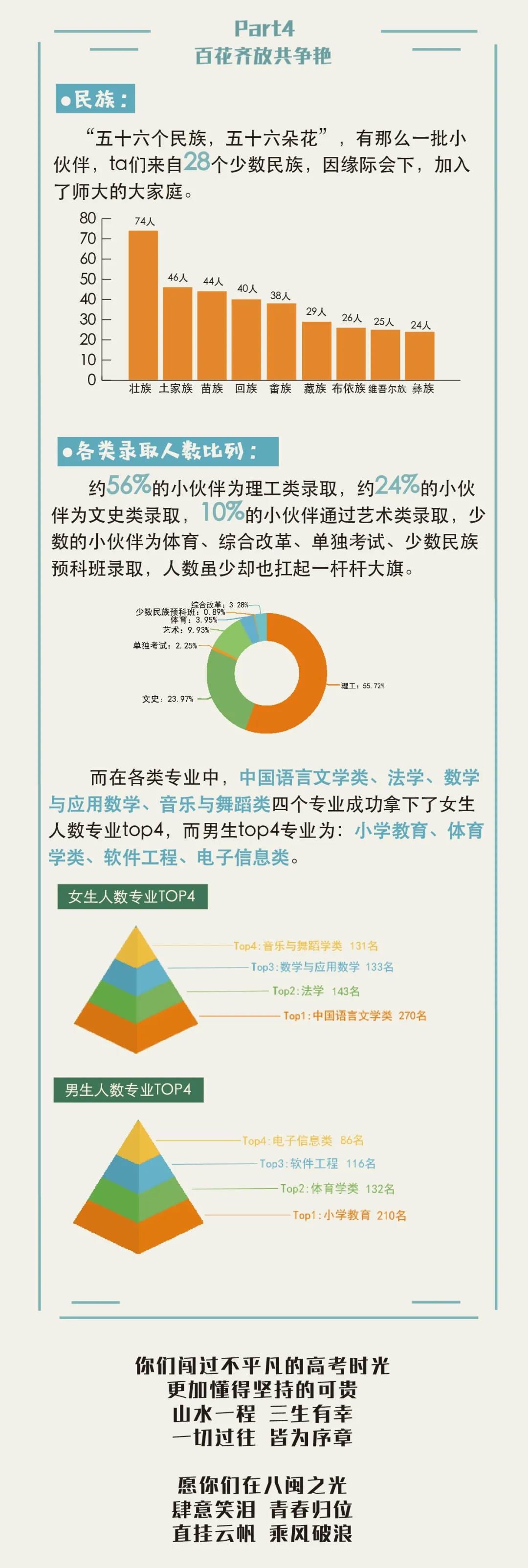 2020级福建师范大学本科新生大数据揭秘！4