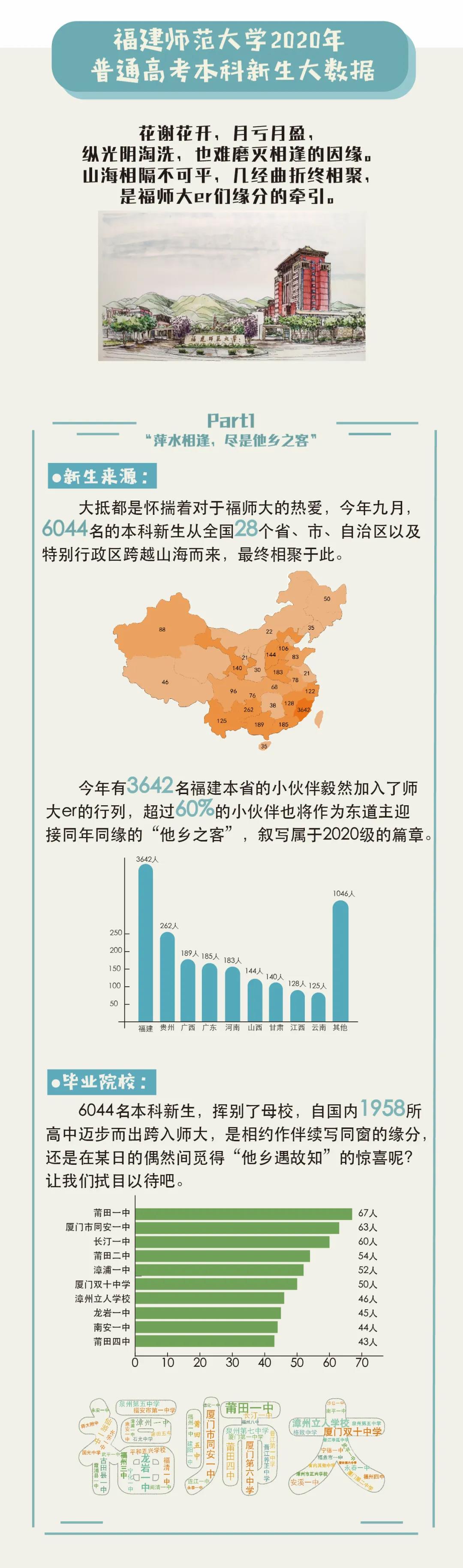 2020级福建师范大学本科新生大数据揭秘！