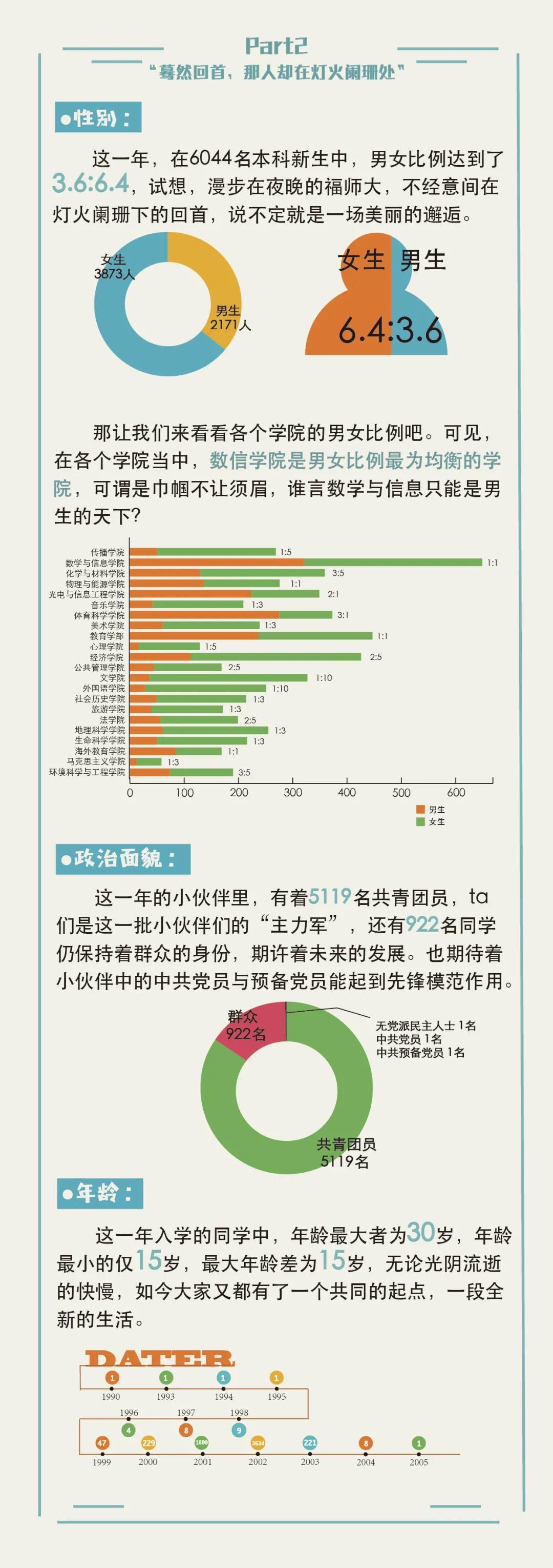2020级福建师范大学本科新生大数据揭秘！2