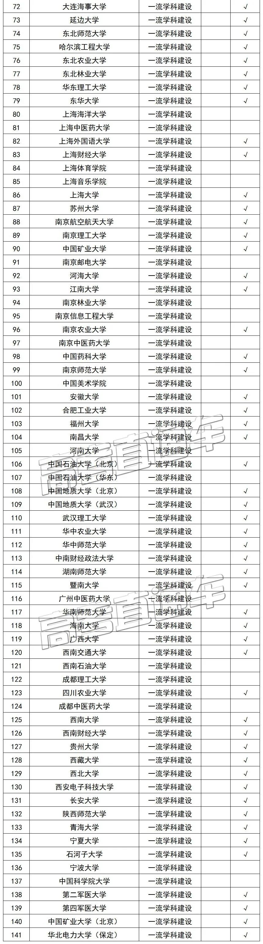 2021年双一流大学重新评选2