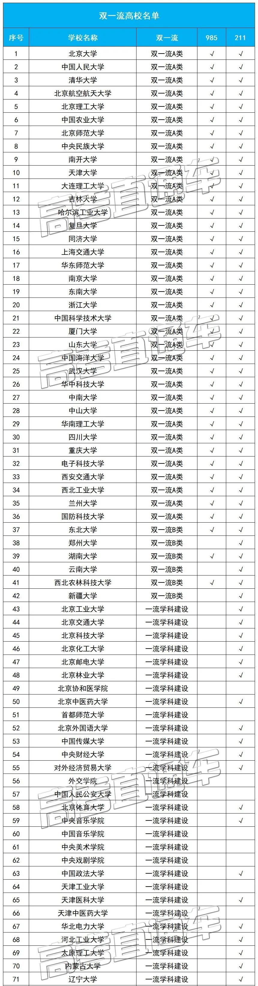 2021年双一流大学重新评选