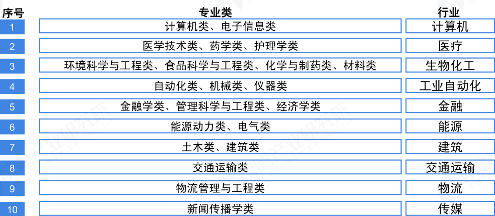 高考热门报考本科专业类TOP30