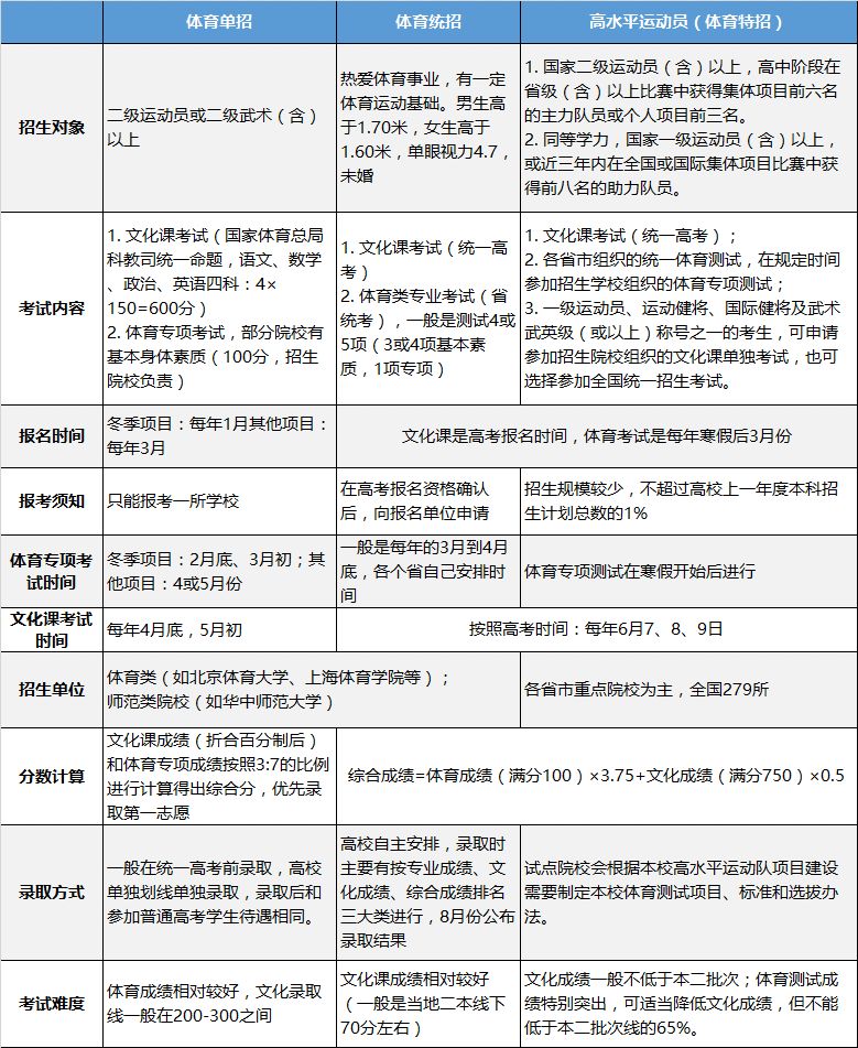 加大体育类考生招生力度