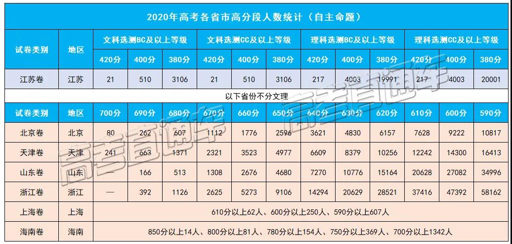 2020年高分考生暴增，600分以上超30万人
