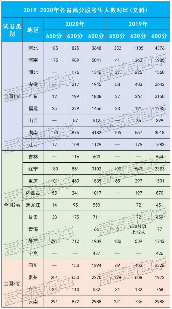 2020年高分考生暴增，600分以上超30万人