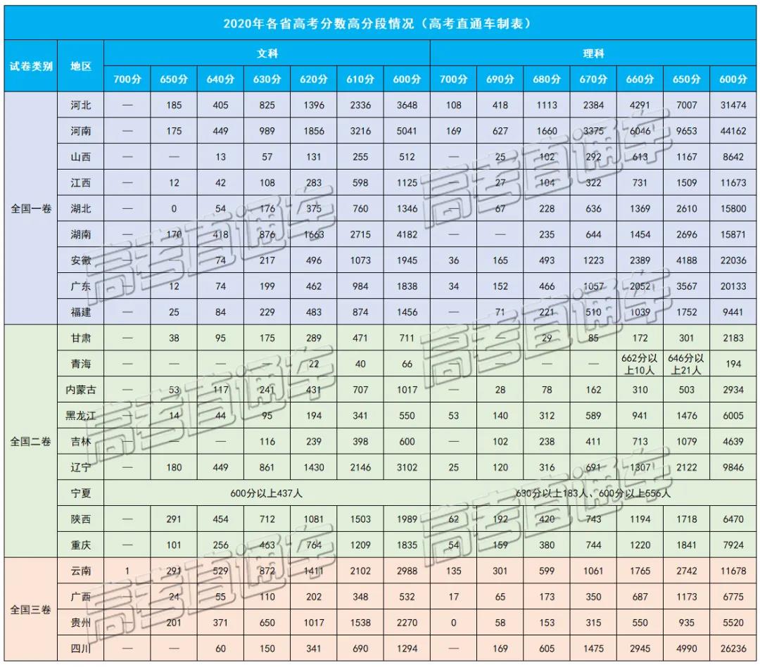 2020年高分考生暴增，600分以上超30万人