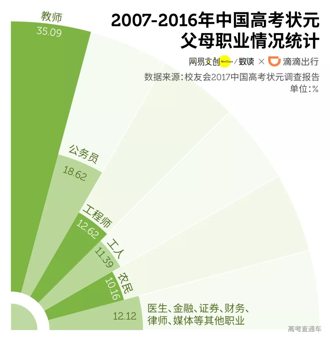 要上好大学，普通家庭需要多努力？