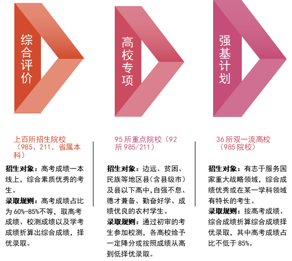 高校特招哪几类考生最容易被淘汰？