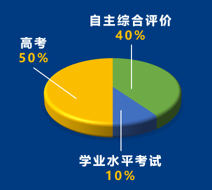 高校特招哪几类考生最容易被淘汰？