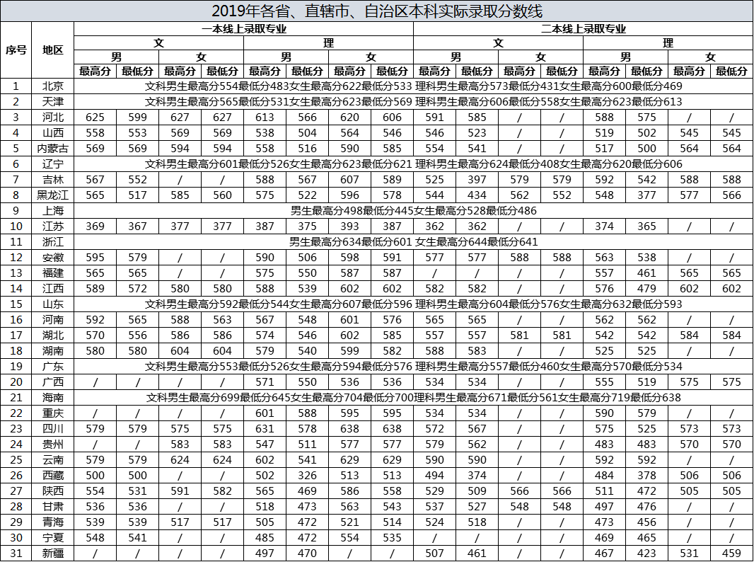 考上这6所大学，比很多985都值！