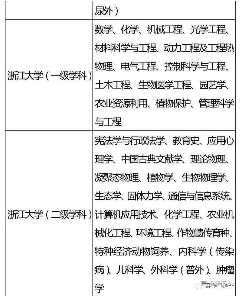 国家“985,211”工程高校及重点学科名单