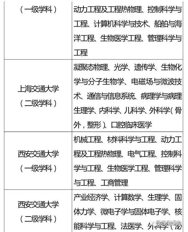 国家“985,211”工程高校及重点学科名单