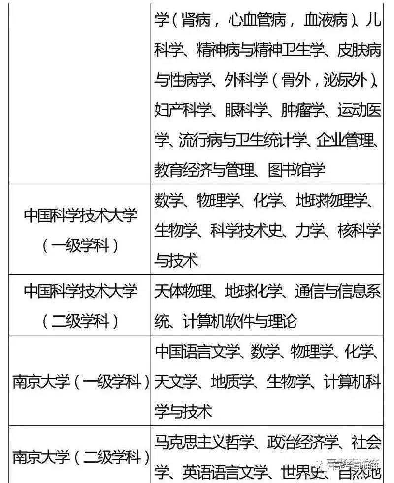 国家“985,211”工程高校及重点学科名单3