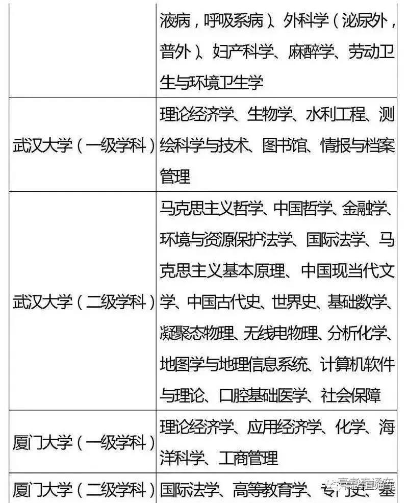 国家“985,211”工程高校及重点学科名单9