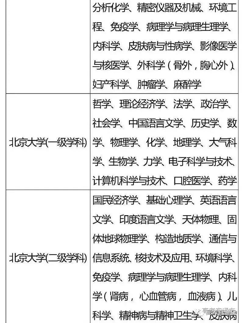 国家“985,211”工程高校及重点学科名单