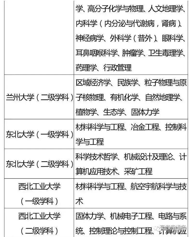 国家“985,211”工程高校及重点学科名单15