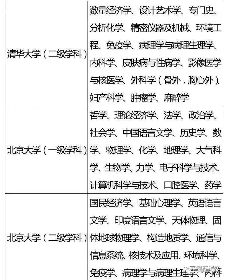 国家“985,211”工程高校及重点学科名单2