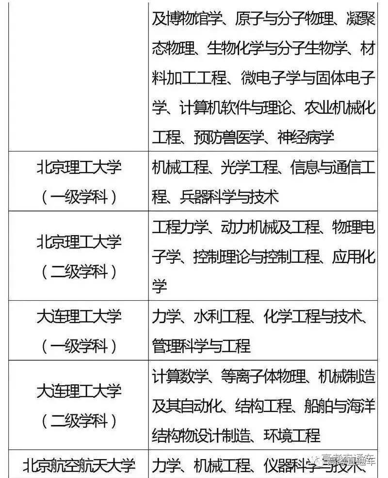 国家“985,211”工程高校及重点学科名单12