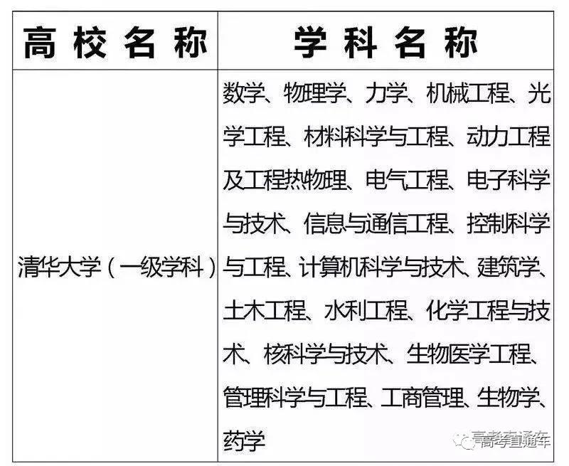 国家“985,211”工程高校及重点学科名单1