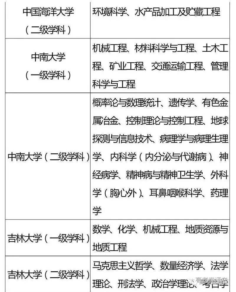 国家“985,211”工程高校及重点学科名单11