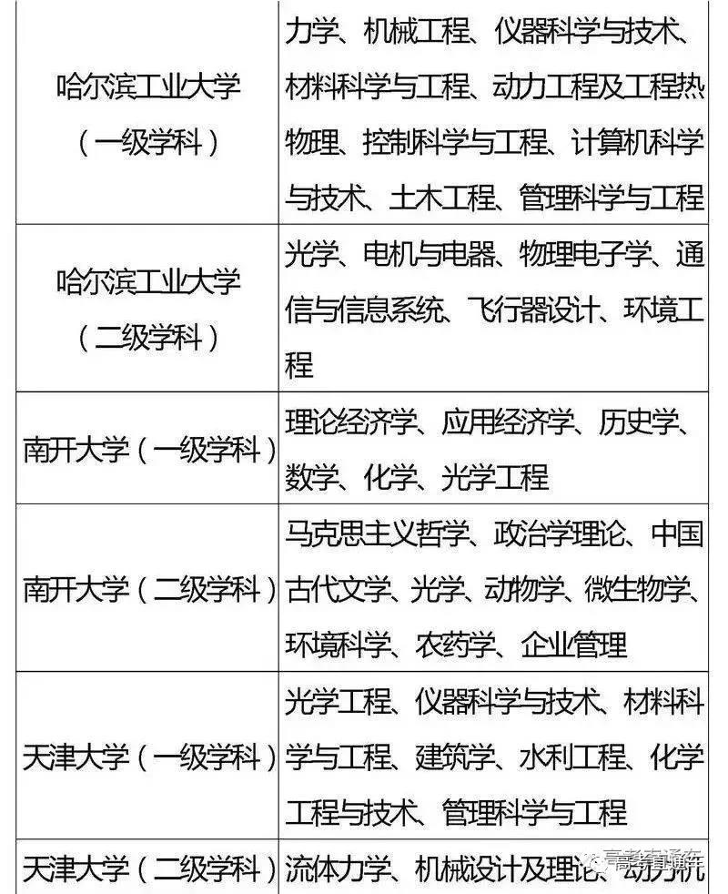 国家“985,211”工程高校及重点学科名单7