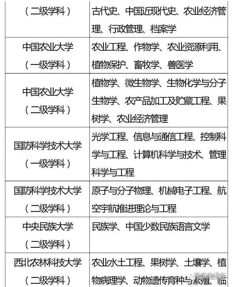 国家“985,211”工程高校及重点学科名单17