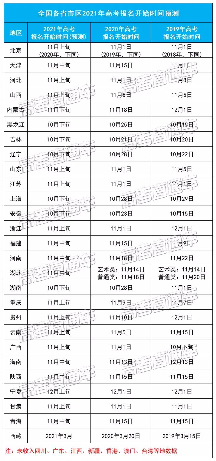 2021年高考报名最快本周开始，各省高考报名时间预测出炉