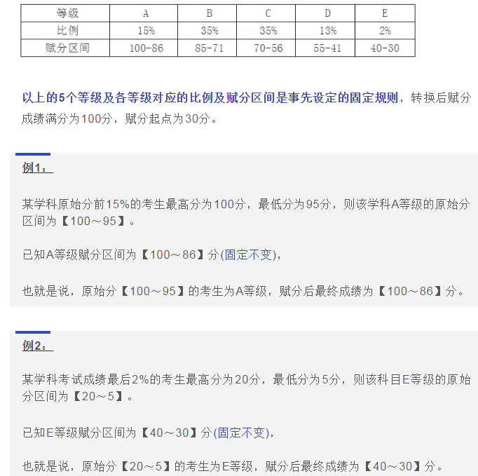 2021年新高考“3+1+2”选考科目等级赋分如何换算？1