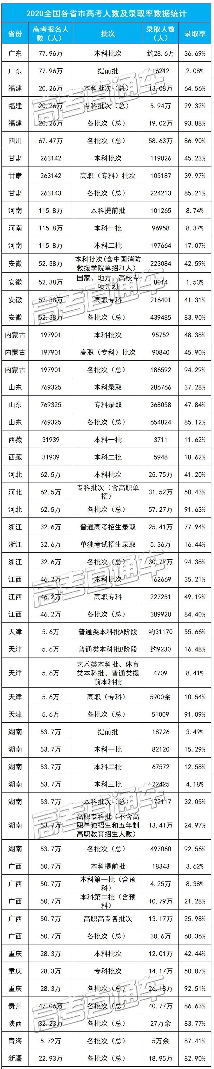 2020年全国各省高考录取率对比