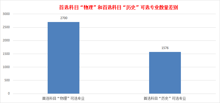 2021年新高考，这个选科组合性价比最低！