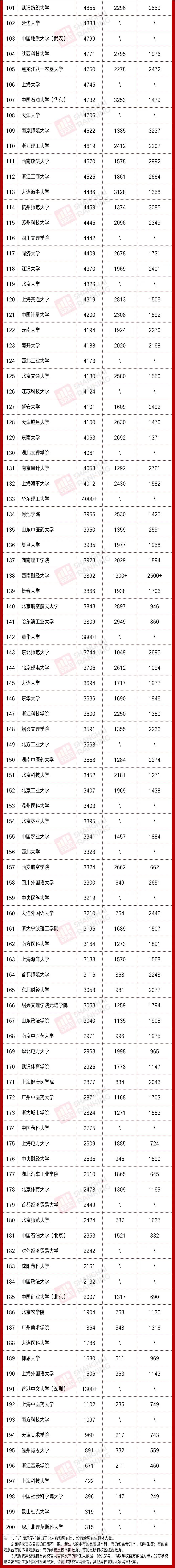 200所大学男女比例排行榜出炉2