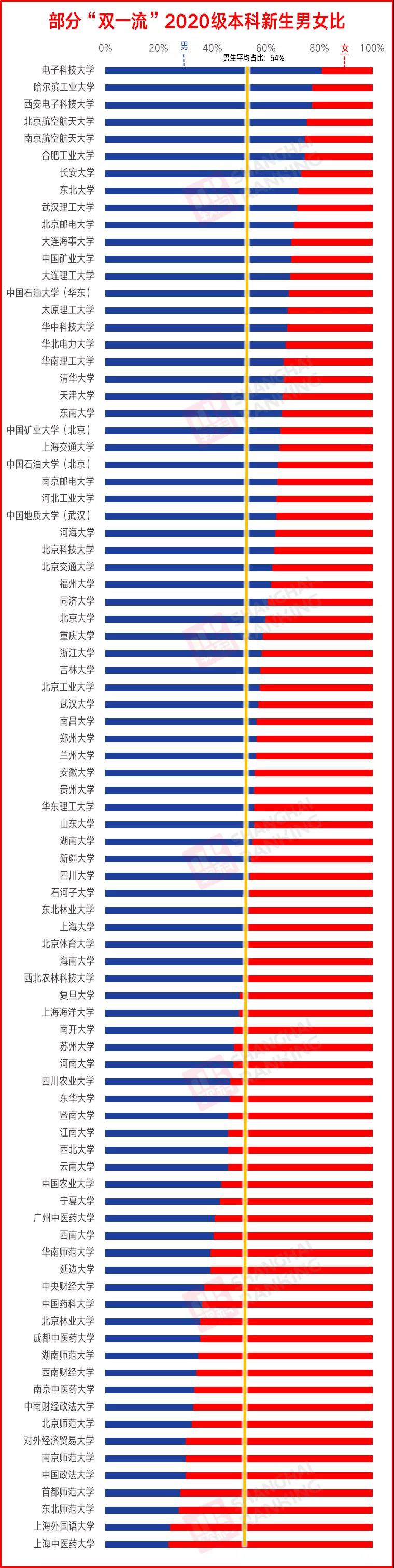 200所大学男女比例排行榜出炉