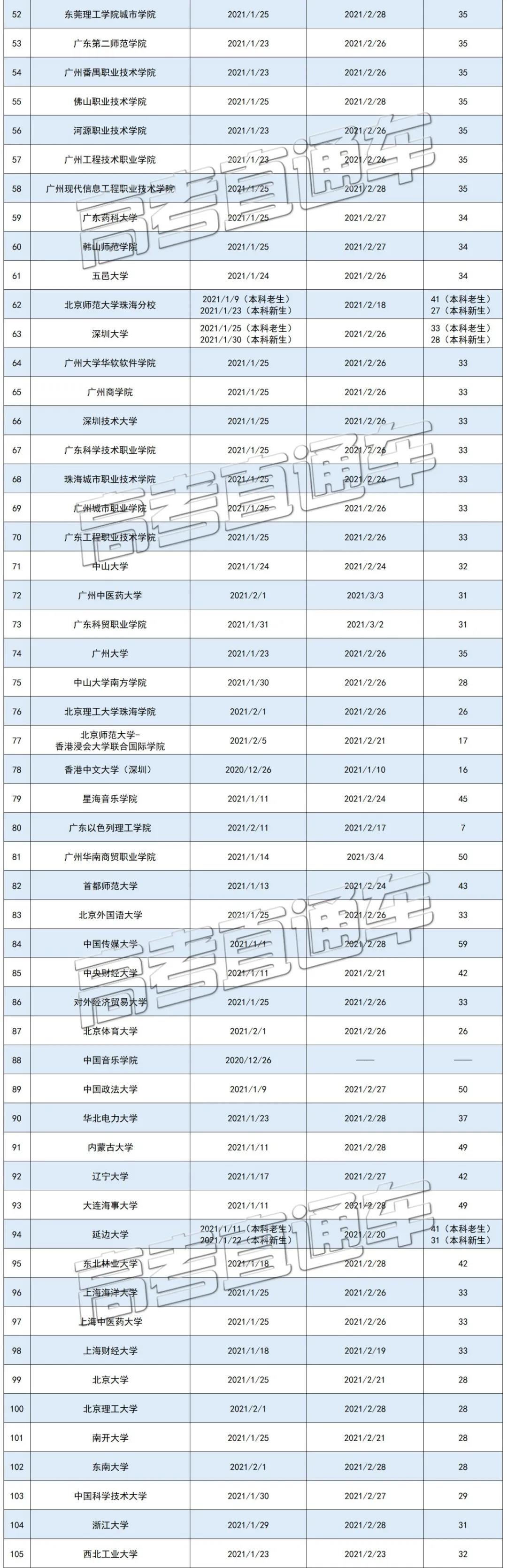 全国各高校寒假时间排行榜2
