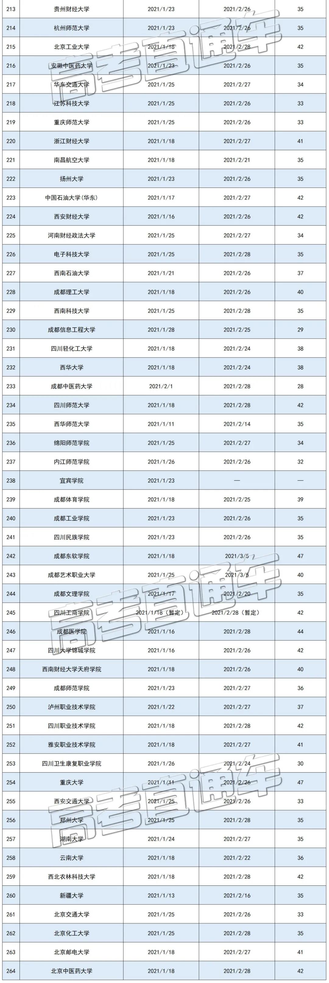 全国各高校寒假时间排行榜5