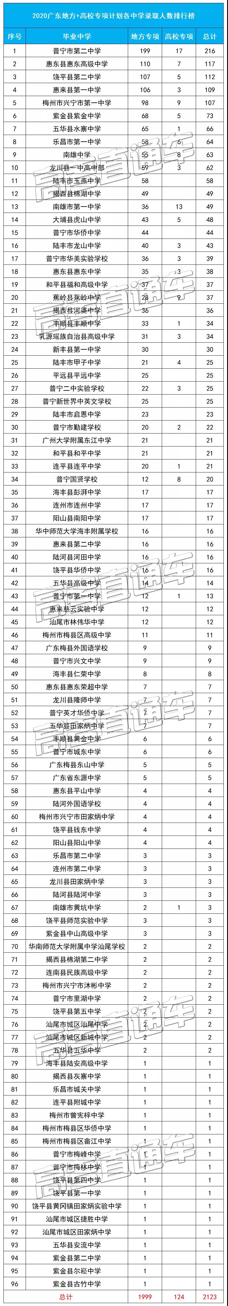 2020年知名高校降分录取2123名广东考生