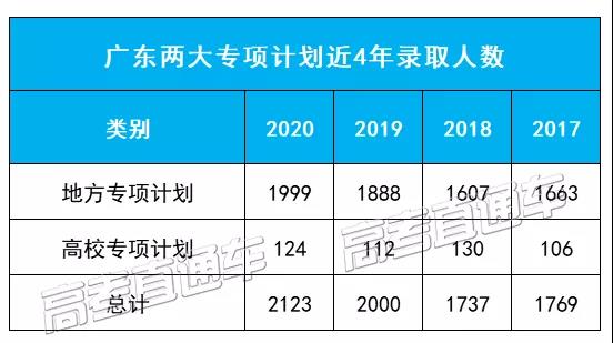 2020年知名高校降分录取2123名广东考生