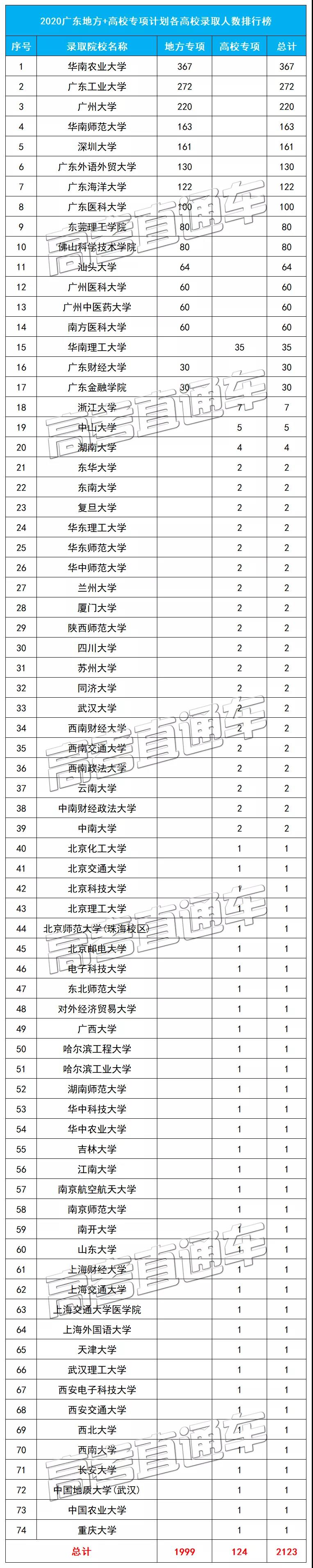 2020年知名高校降分录取2123名广东考生