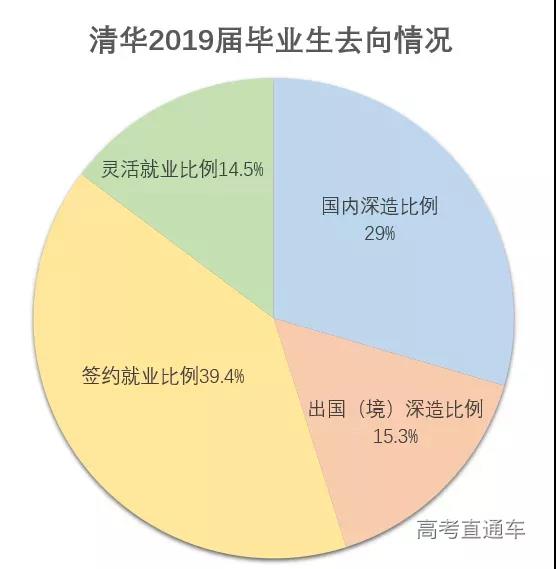 清北等名校毕业生都去哪儿就业了