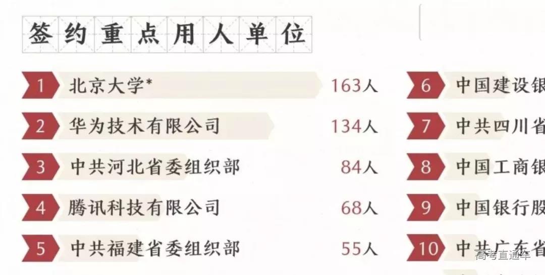 清北等名校毕业生都去哪儿就业了