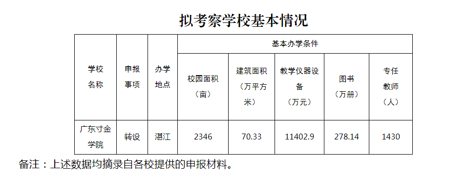 广东省多所独立学院传出转设新进展