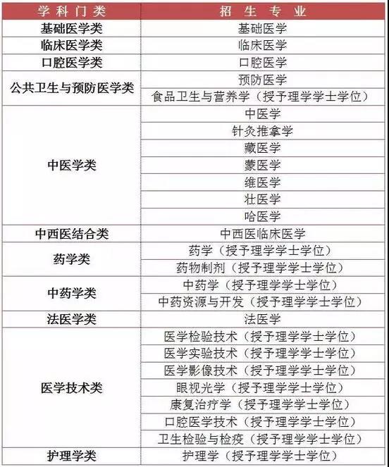 为什么专科3年, 本科4年, 学医要5年?