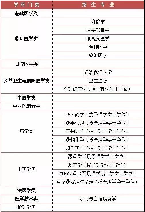 为什么专科3年, 本科4年, 学医要5年?