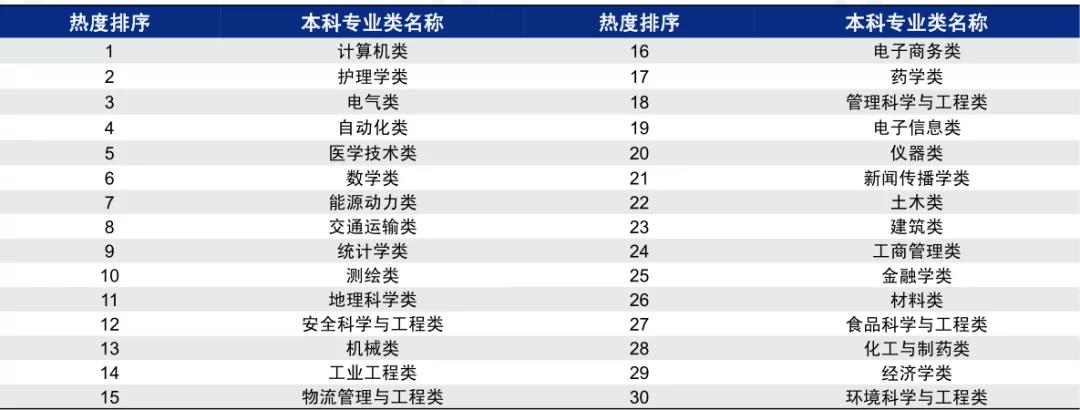 2020年高考报考10大热门专业